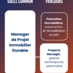 Socle commun et parcours Mastère Manager de Projet Immobilier Durable